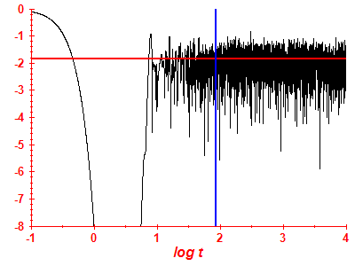 Survival probability log